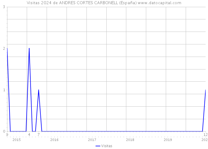 Visitas 2024 de ANDRES CORTES CARBONELL (España) 