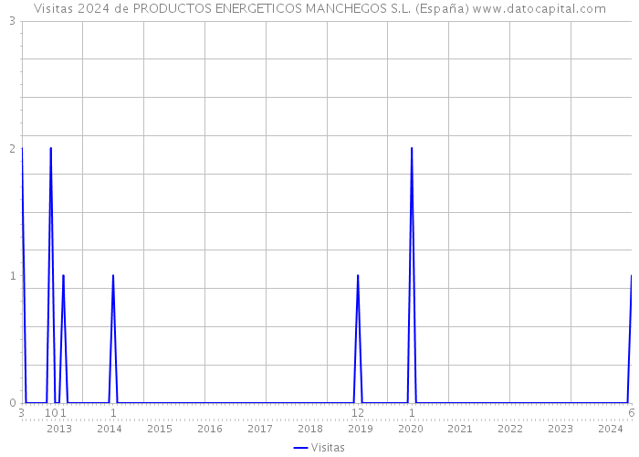 Visitas 2024 de PRODUCTOS ENERGETICOS MANCHEGOS S.L. (España) 