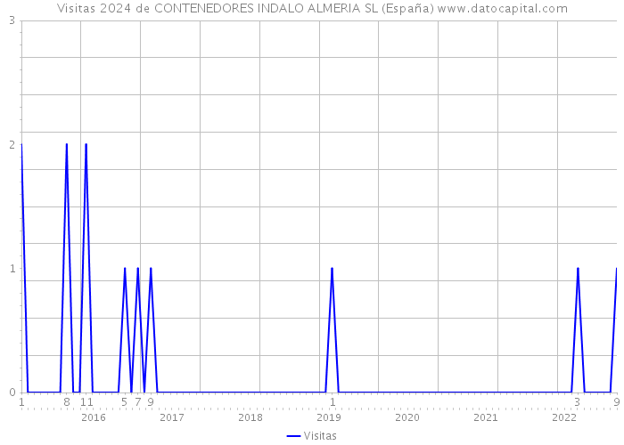 Visitas 2024 de CONTENEDORES INDALO ALMERIA SL (España) 