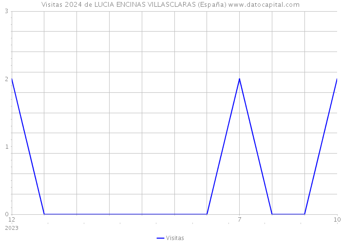 Visitas 2024 de LUCIA ENCINAS VILLASCLARAS (España) 