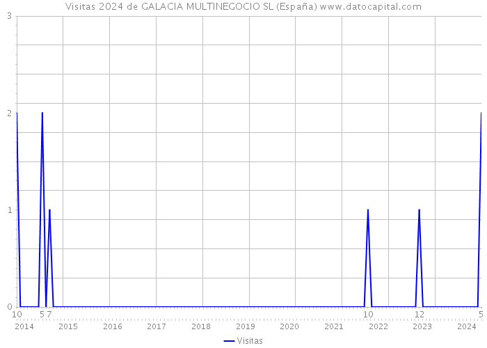 Visitas 2024 de GALACIA MULTINEGOCIO SL (España) 