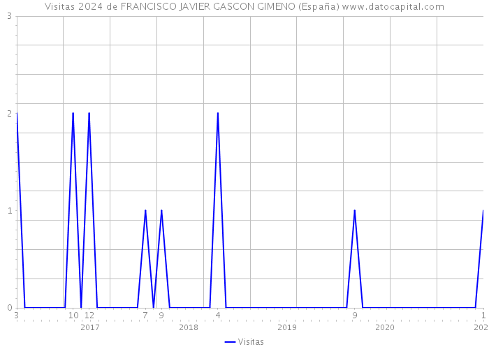 Visitas 2024 de FRANCISCO JAVIER GASCON GIMENO (España) 