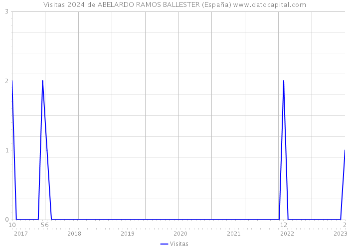 Visitas 2024 de ABELARDO RAMOS BALLESTER (España) 