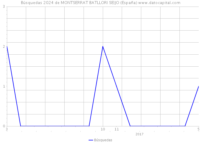 Búsquedas 2024 de MONTSERRAT BATLLORI SEIJO (España) 