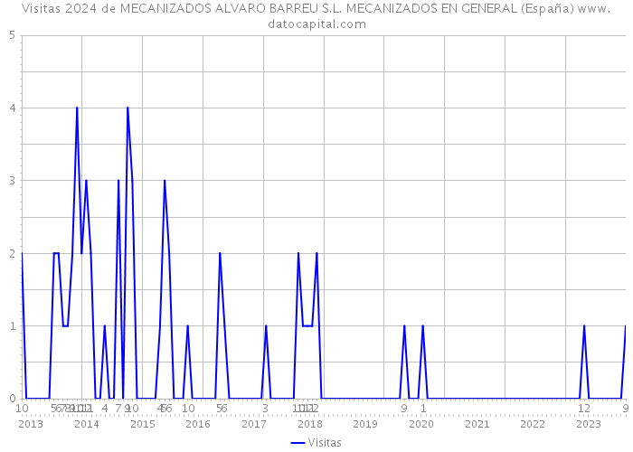 Visitas 2024 de MECANIZADOS ALVARO BARREU S.L. MECANIZADOS EN GENERAL (España) 