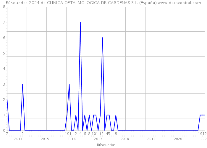 Búsquedas 2024 de CLINICA OFTALMOLOGICA DR CARDENAS S.L. (España) 
