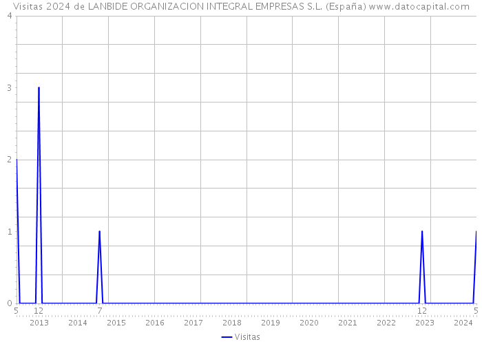 Visitas 2024 de LANBIDE ORGANIZACION INTEGRAL EMPRESAS S.L. (España) 