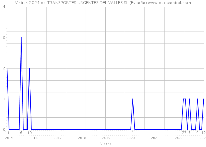 Visitas 2024 de TRANSPORTES URGENTES DEL VALLES SL (España) 