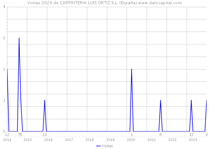 Visitas 2024 de CARPINTERIA LUIS ORTIZ S.L. (España) 