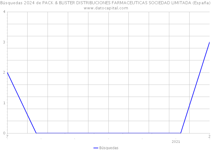 Búsquedas 2024 de PACK & BLISTER DISTRIBUCIONES FARMACEUTICAS SOCIEDAD LIMITADA (España) 