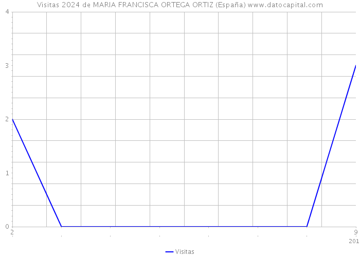 Visitas 2024 de MARIA FRANCISCA ORTEGA ORTIZ (España) 