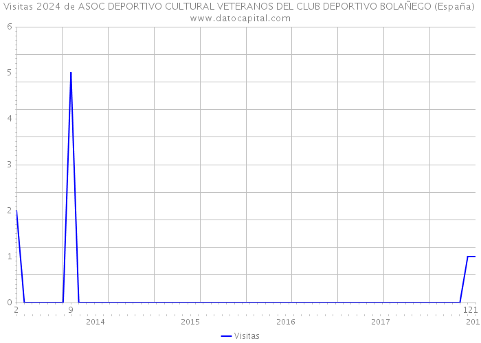 Visitas 2024 de ASOC DEPORTIVO CULTURAL VETERANOS DEL CLUB DEPORTIVO BOLAÑEGO (España) 