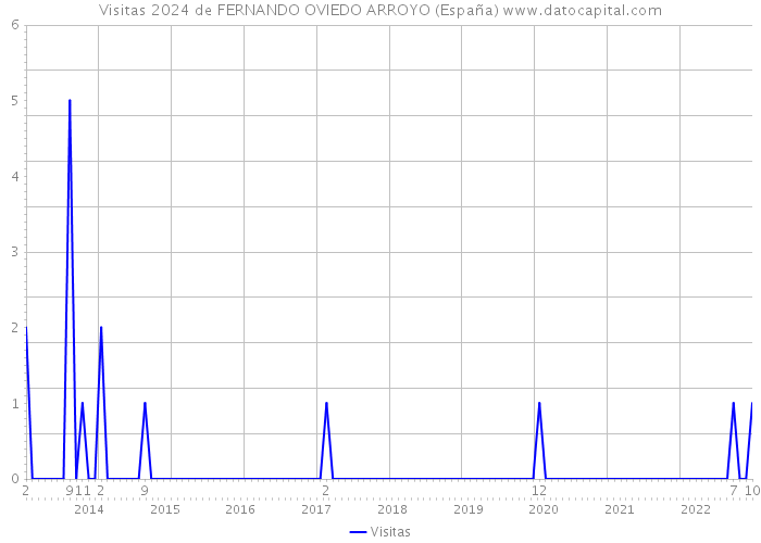 Visitas 2024 de FERNANDO OVIEDO ARROYO (España) 