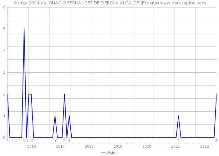 Visitas 2024 de IGNACIO FERNANDEZ DE PIEROLA ALCALDE (España) 