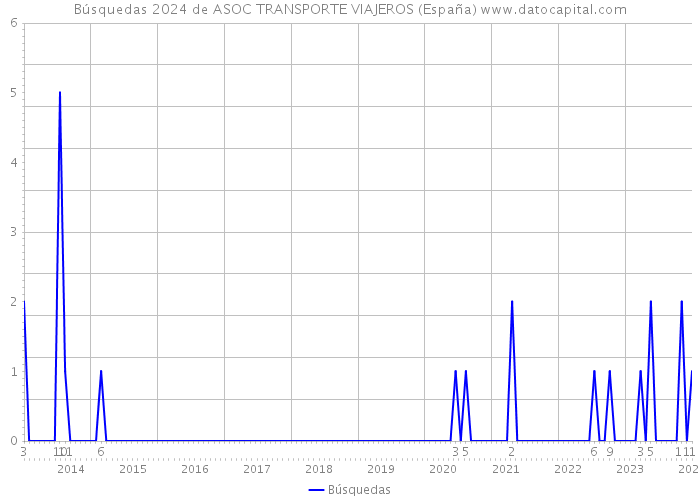 Búsquedas 2024 de ASOC TRANSPORTE VIAJEROS (España) 