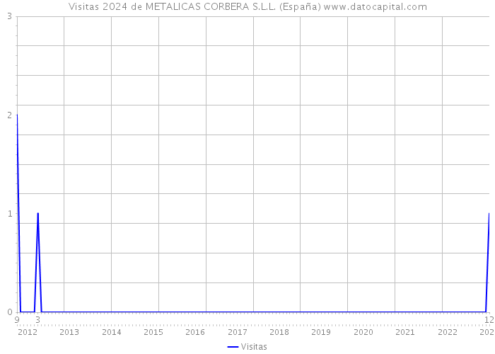 Visitas 2024 de METALICAS CORBERA S.L.L. (España) 