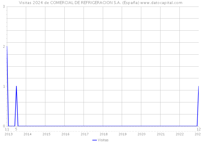 Visitas 2024 de COMERCIAL DE REFRIGERACION S.A. (España) 