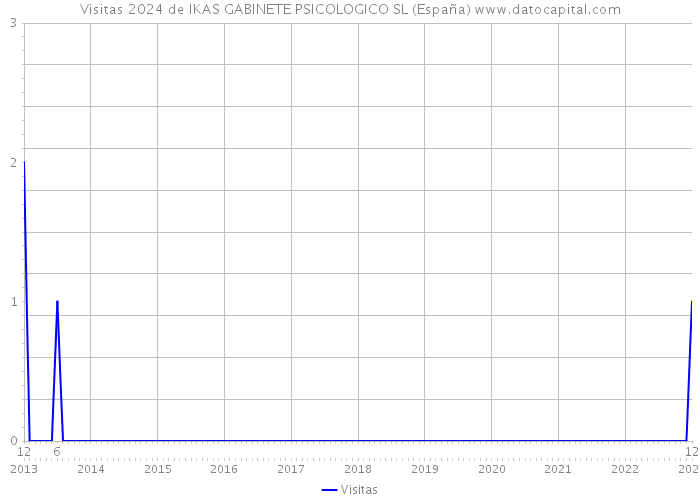 Visitas 2024 de IKAS GABINETE PSICOLOGICO SL (España) 