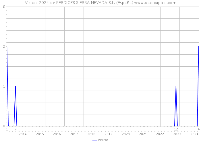 Visitas 2024 de PERDICES SIERRA NEVADA S.L. (España) 