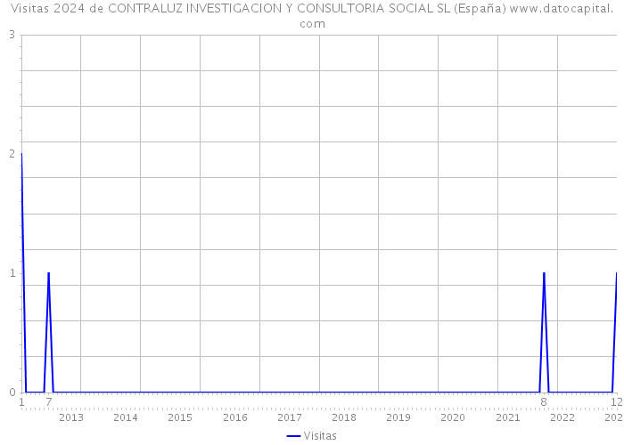 Visitas 2024 de CONTRALUZ INVESTIGACION Y CONSULTORIA SOCIAL SL (España) 