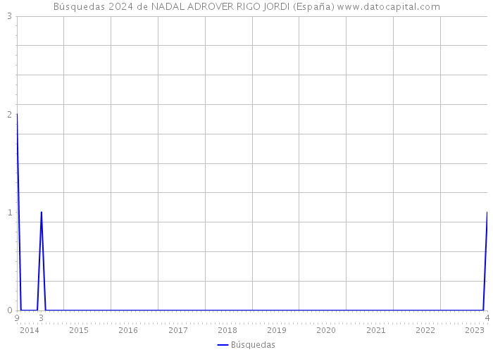 Búsquedas 2024 de NADAL ADROVER RIGO JORDI (España) 