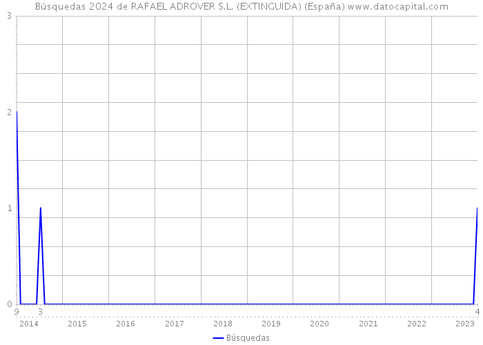 Búsquedas 2024 de RAFAEL ADROVER S.L. (EXTINGUIDA) (España) 