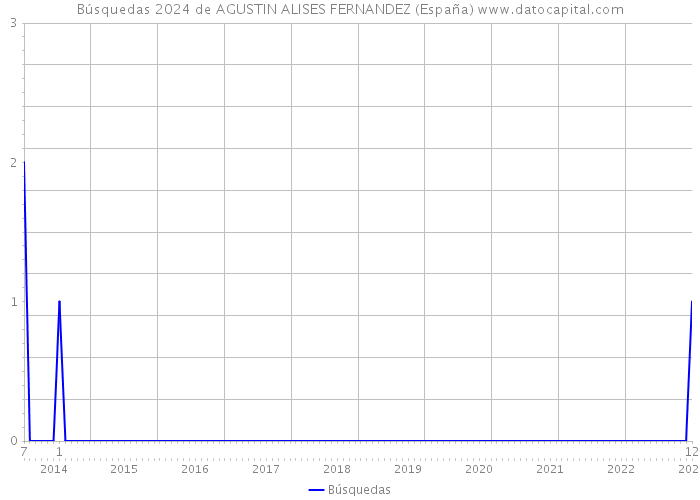 Búsquedas 2024 de AGUSTIN ALISES FERNANDEZ (España) 