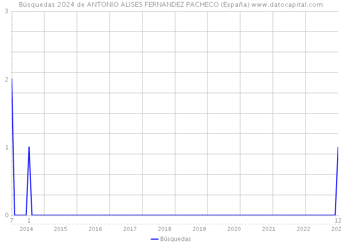 Búsquedas 2024 de ANTONIO ALISES FERNANDEZ PACHECO (España) 