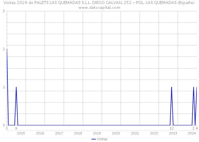 Visitas 2024 de PALETS LAS QUEMADAS S.L.L. DIEGO GALVAN, 252 - POL. LAS QUEMADAS (España) 