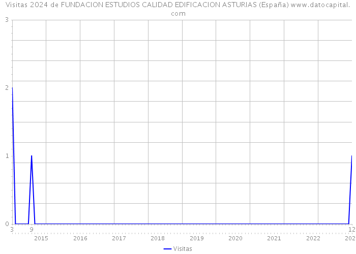Visitas 2024 de FUNDACION ESTUDIOS CALIDAD EDIFICACION ASTURIAS (España) 