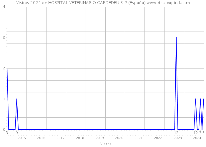 Visitas 2024 de HOSPITAL VETERINARIO CARDEDEU SLP (España) 