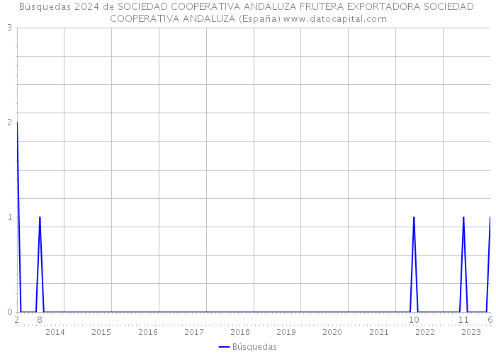 Búsquedas 2024 de SOCIEDAD COOPERATIVA ANDALUZA FRUTERA EXPORTADORA SOCIEDAD COOPERATIVA ANDALUZA (España) 