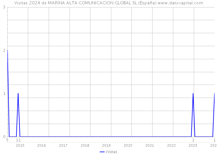 Visitas 2024 de MARINA ALTA COMUNICACION GLOBAL SL (España) 
