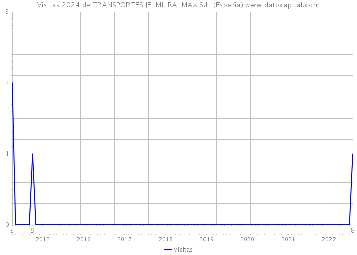 Visitas 2024 de TRANSPORTES JE-MI-RA-MAX S.L. (España) 