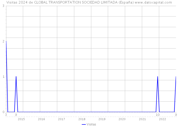 Visitas 2024 de GLOBAL TRANSPORTATION SOCIEDAD LIMITADA (España) 