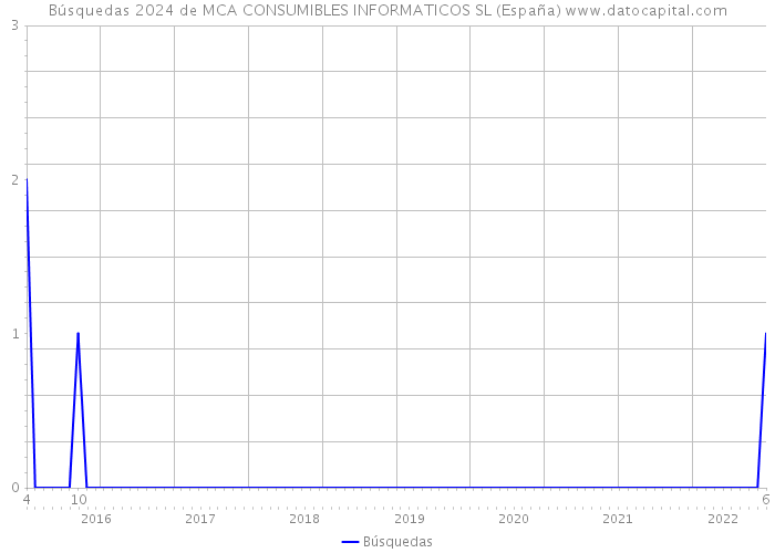 Búsquedas 2024 de MCA CONSUMIBLES INFORMATICOS SL (España) 