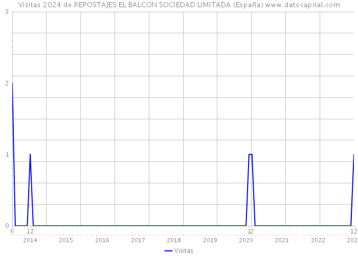 Visitas 2024 de REPOSTAJES EL BALCON SOCIEDAD LIMITADA (España) 