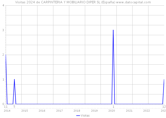 Visitas 2024 de CARPINTERIA Y MOBILIARIO DIPER SL (España) 