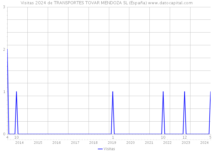 Visitas 2024 de TRANSPORTES TOVAR MENDOZA SL (España) 