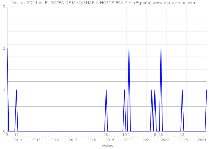 Visitas 2024 de EUROPEA DE MAQUINARIA HOSTELERA S.A. (España) 