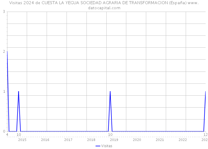 Visitas 2024 de CUESTA LA YEGUA SOCIEDAD AGRARIA DE TRANSFORMACION (España) 