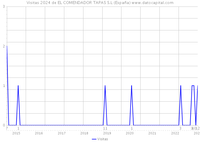 Visitas 2024 de EL COMENDADOR TAPAS S.L (España) 
