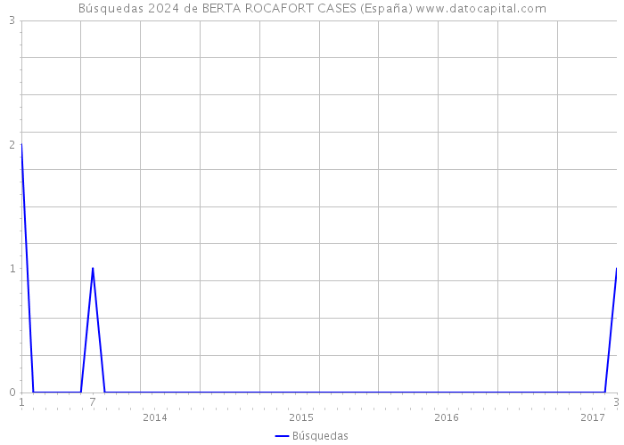 Búsquedas 2024 de BERTA ROCAFORT CASES (España) 
