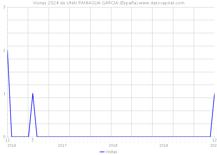 Visitas 2024 de UNAI PANIAGUA GARCIA (España) 