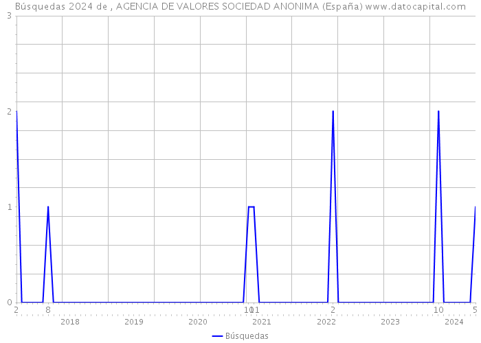 Búsquedas 2024 de , AGENCIA DE VALORES SOCIEDAD ANONIMA (España) 