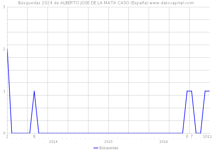 Búsquedas 2024 de ALBERTO JOSE DE LA MATA CASO (España) 