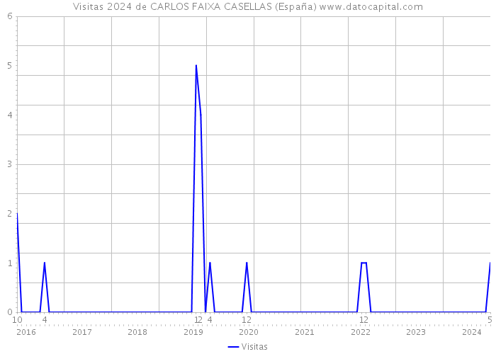Visitas 2024 de CARLOS FAIXA CASELLAS (España) 