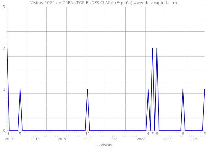 Visitas 2024 de CREANTOR EUDES CLARA (España) 