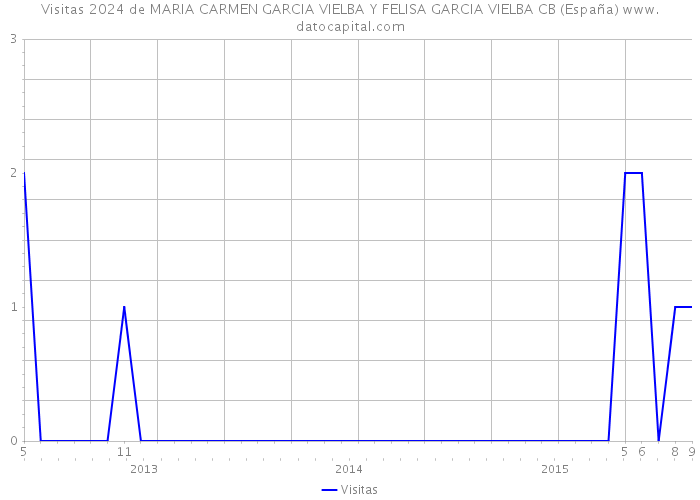 Visitas 2024 de MARIA CARMEN GARCIA VIELBA Y FELISA GARCIA VIELBA CB (España) 