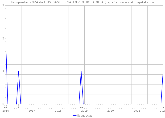 Búsquedas 2024 de LUIS ISASI FERNANDEZ DE BOBADILLA (España) 